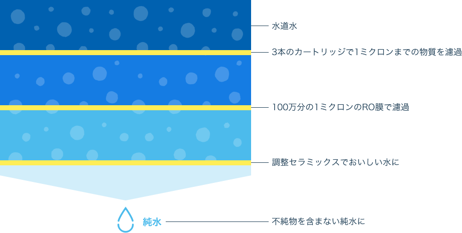 5段階浄化システム